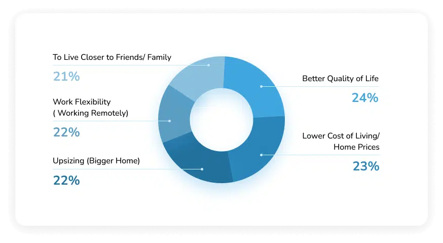 Why are Americans Moving - Moving Feedback